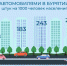 В Бурятии насчитали более 290 тысяч легковушек - ИА Байкал-Daily