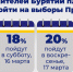 Фото 78% жителей Бурятии планируют пойти на выборы президента - Газета Новая Бурятия
